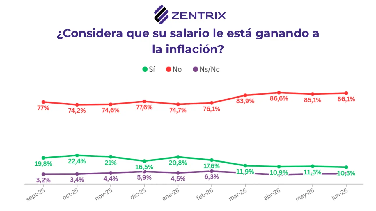 Un gráfico de líneas que muestra respuestas sobre si el salario le gana a la inflación.