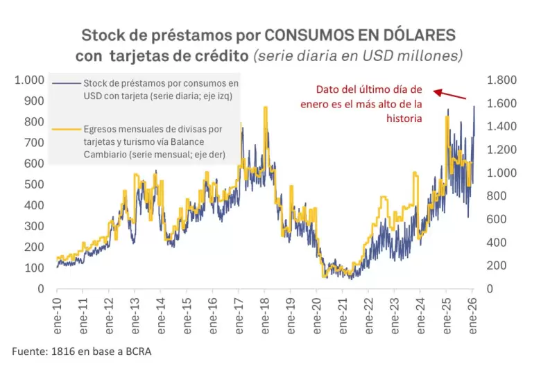 Un gráfico de líneas muestra la evolución del stock de préstamos por consumos en dólares con tarjetas entre 2010 y 2026.
