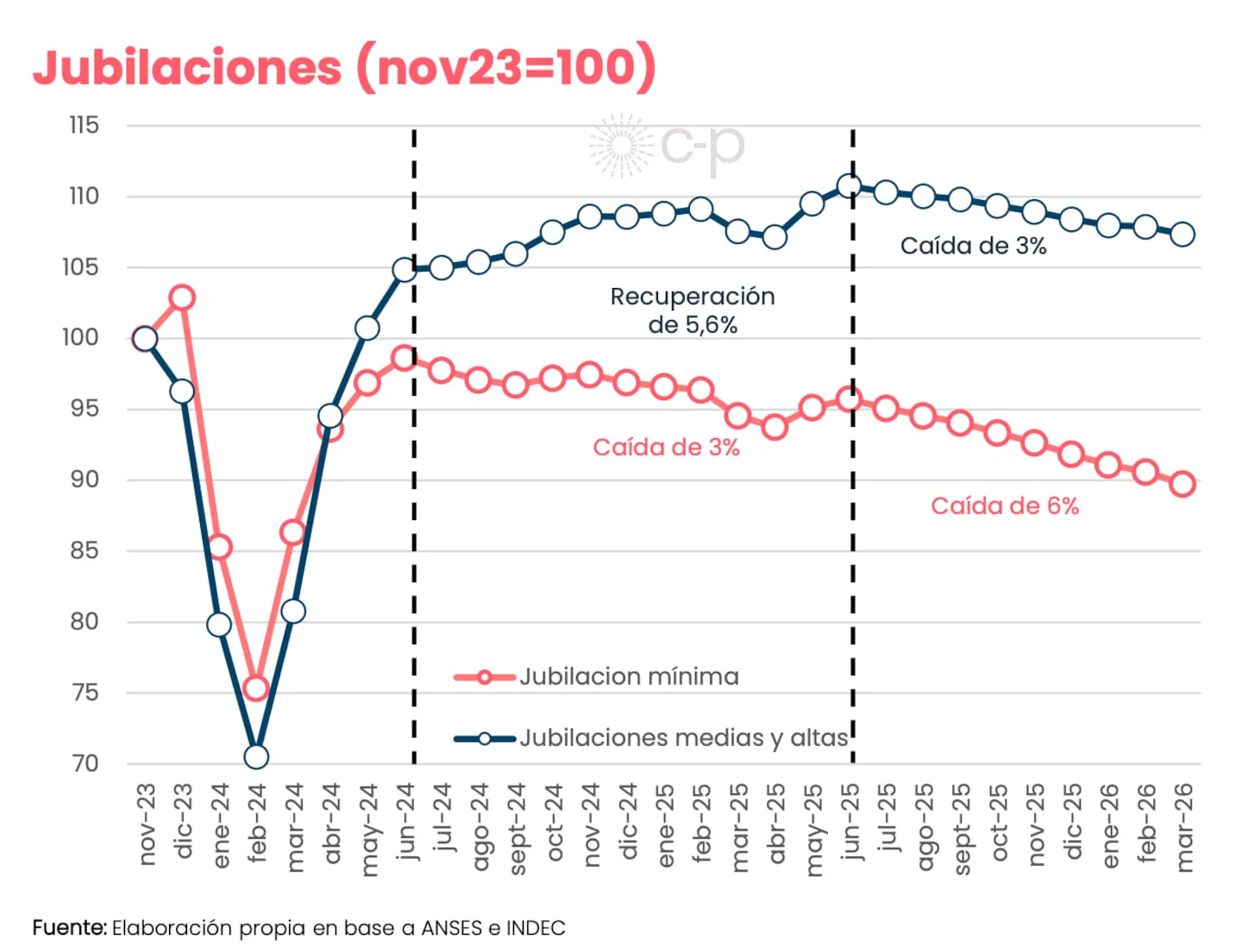 Un gráfico de líneas que compara la evolución de las jubilaciones mínimas con las medias y altas.