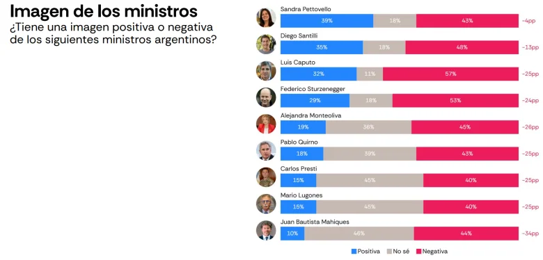 Gráfico de barras horizontales sobre la imagen positiva y negativa de ministros y funcionarios argentinos.