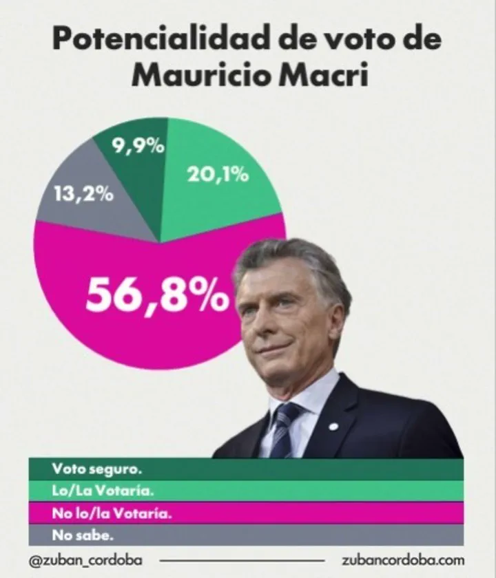 Un gráfico circular de intención de voto acompaña el retrato del expresidente argentino Mauricio Macri.