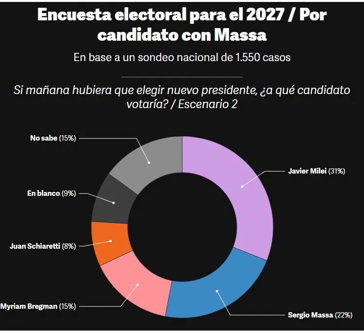 Gráfico circular con estimaciones de intención de voto para comicios presidenciales con Sergio Massa.