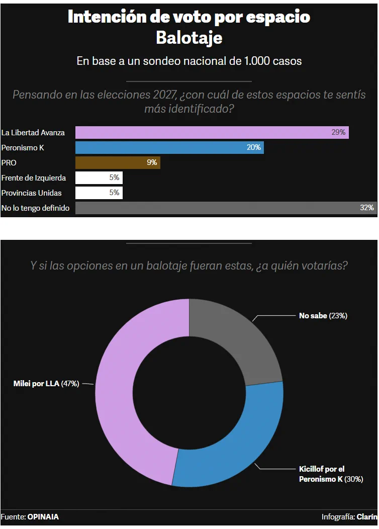 Infografía con barras y un gráfico circular sobre intención de voto y balotaje hacia 2027 realizada por Opinaia.
