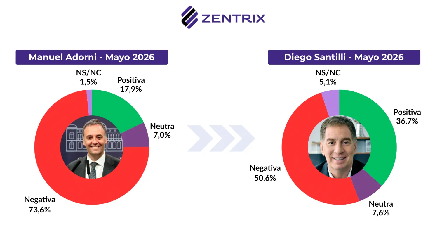 Dos gráficos circulares comparan porcentajes de imagen positiva, neutra y negativa de Manuel Adorni y Diego Santilli.