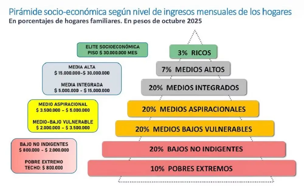 Gráfico de una pirámide socioeconómica con porcentajes e ingresos mensuales de hogares en pesos.