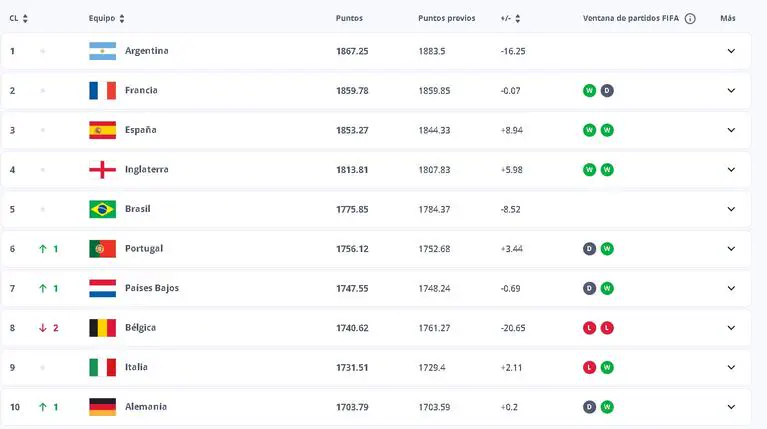 Tabla de posiciones del ranking FIFA de selecciones de fútbol encabezada por Argentina.
