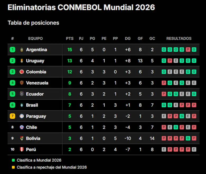 Una tabla de posiciones de las eliminatorias sudamericanas para el Mundial 2026 encabezada por Argentina.