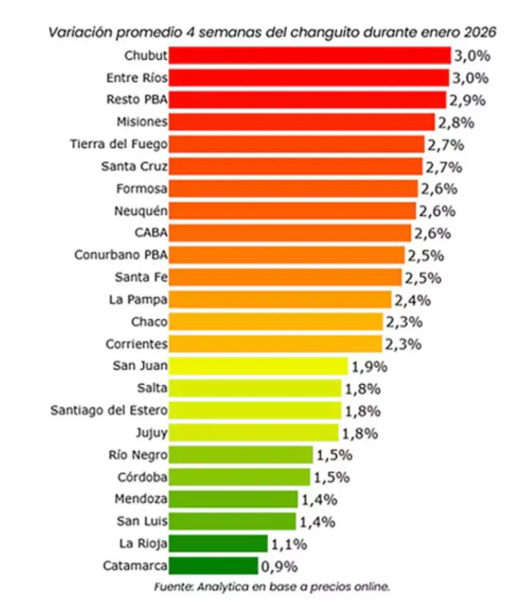 Grafico de barras horizontales de colores sobre la variacion promedio del changuito por provincia durante enero de 2026.