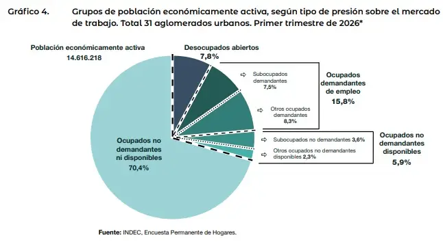 Un grafico circular con estadisticas del INDEC sobre grupos de poblacion economicamente activa.