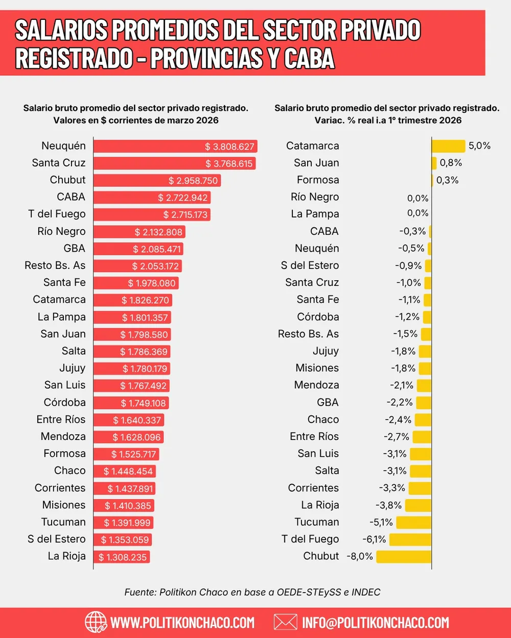 Un gráfico con barras rojas y amarillas detalla salarios promedio del sector privado por provincia.
