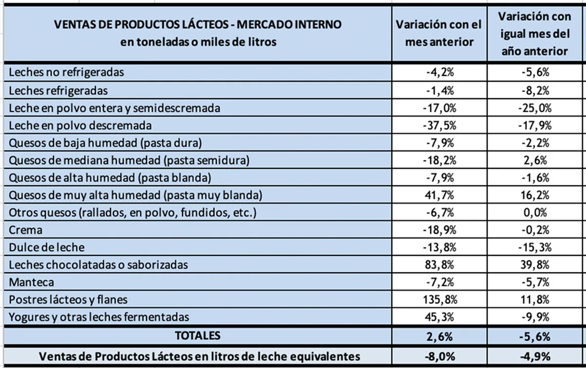 Una tabla con datos estadísticos sobre ventas de productos lácteos en el mercado interno y variaciones porcentuales.