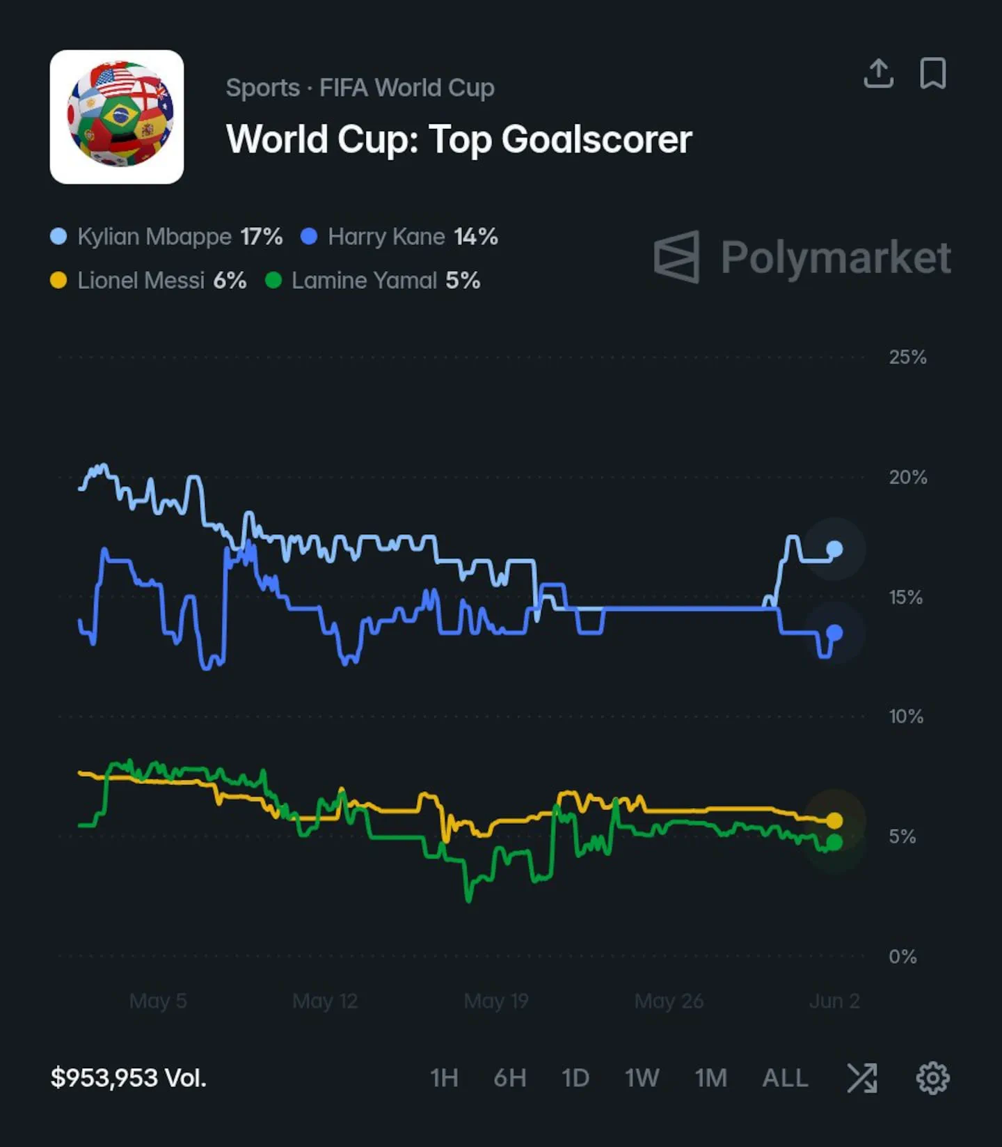 Un grafico de lineas con porcentajes de goleadores del Mundial en la plataforma Polymarket.