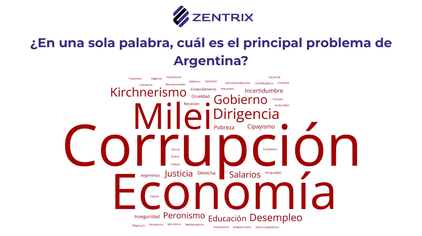 Una nube de palabras rojas destacando términos como corrupción, economía y Milei.