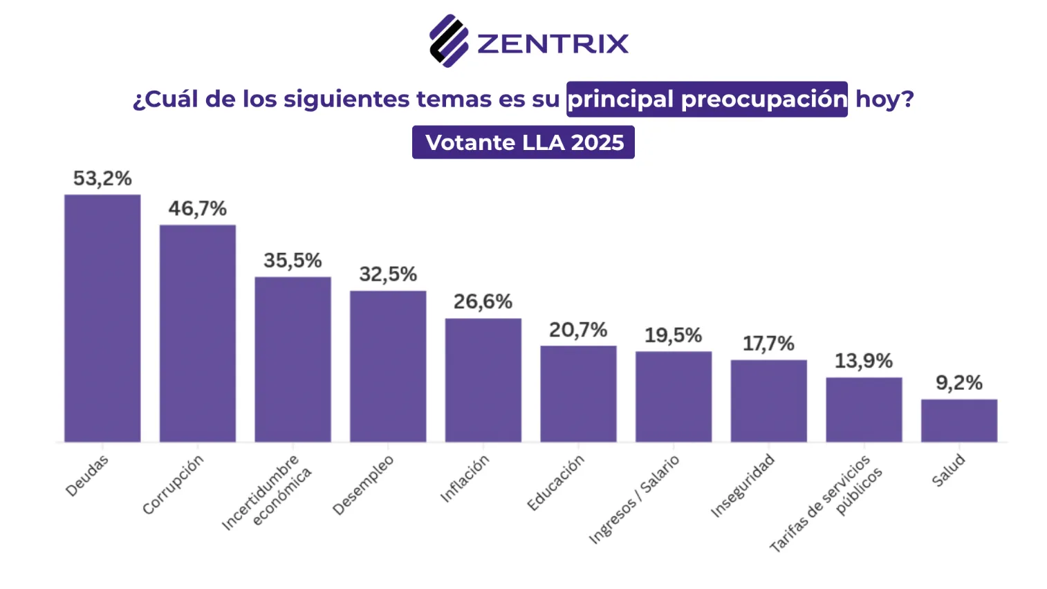Un gráfico de barras ordena las principales preocupaciones de votantes de LLA, encabezadas por deudas y corrupción.