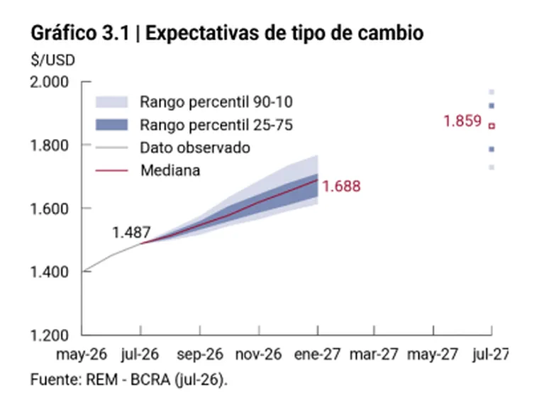 Un gráfico de líneas y áreas sombreadas muestra expectativas de tipo de cambio en pesos por dólar.