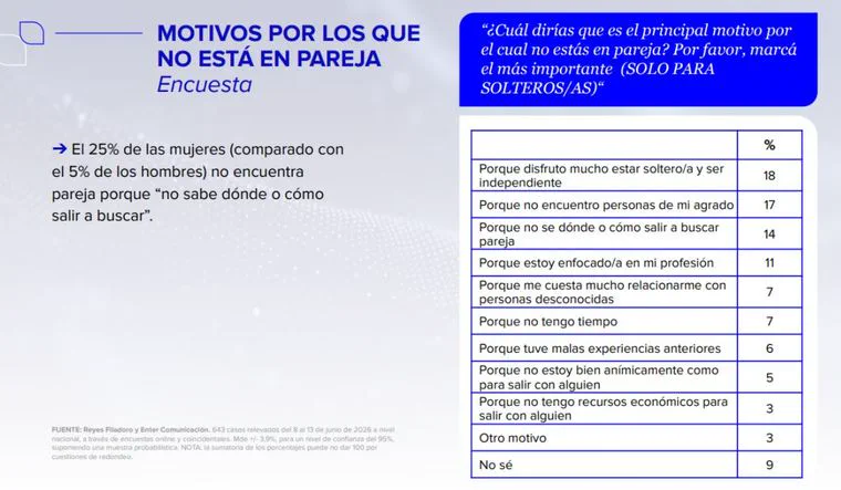 Una tabla estadística detalla motivos y porcentajes por los cuales personas solteras no están en pareja.