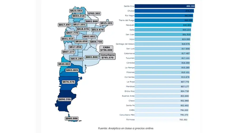 Llenar el changuito no cuesta lo mismo en todo el país