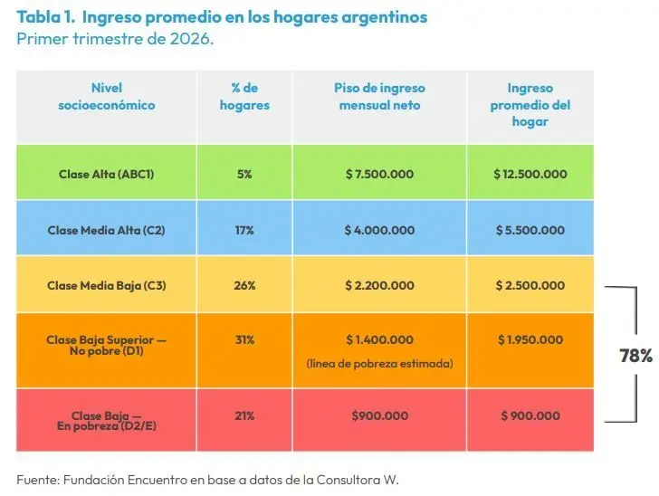 Cuadro con datos estadisticos sobre el ingreso promedio en los hogares clasificados por nivel socioeconomico.