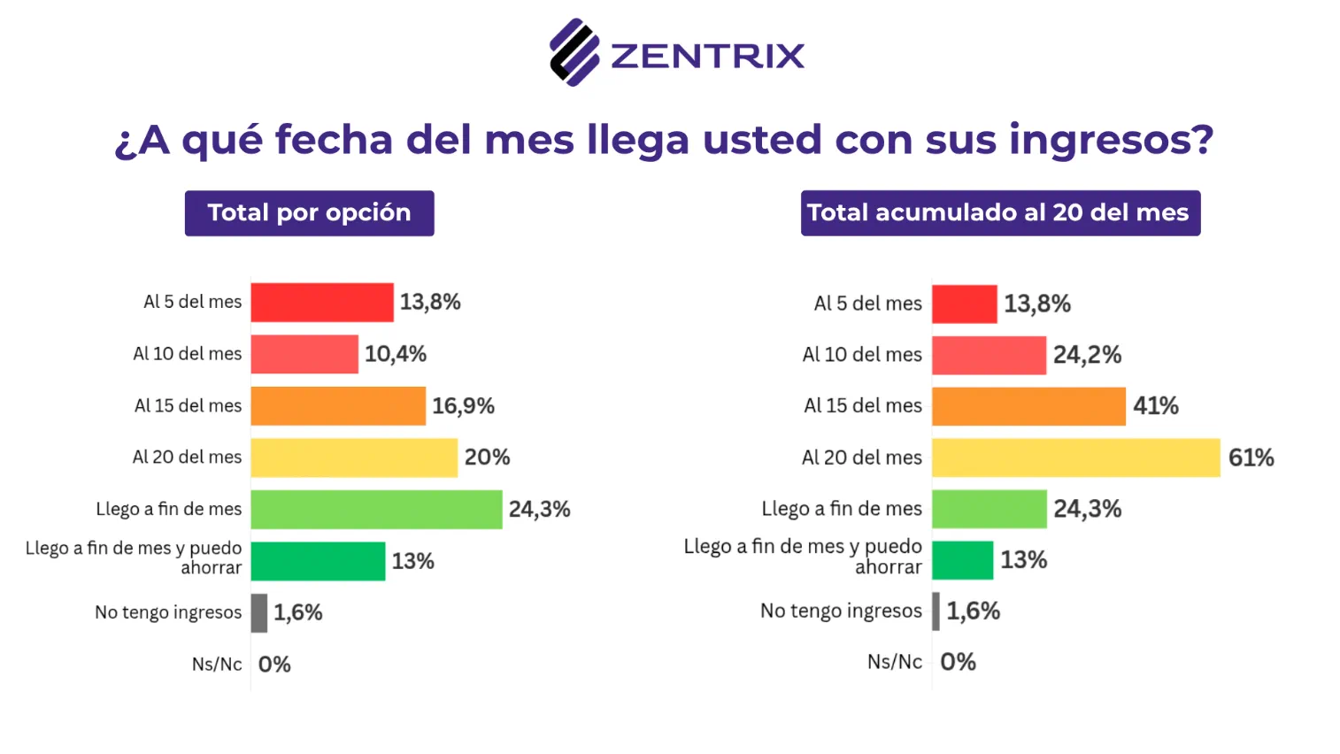 Dos gráficos de barras horizontales sobre a qué fecha del mes rinden los ingresos.