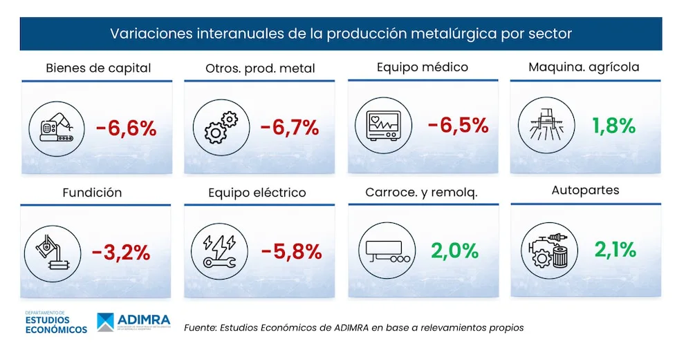 Infografía con porcentajes e íconos sobre variaciones interanuales de la producción metalúrgica según ADIMRA.