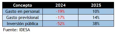 Una tabla comparativa con porcentajes de gasto e inversion publica para 2024 y 2025, con la fuente IDESA al pie.