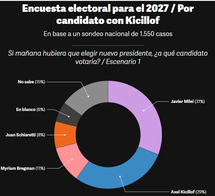 Gráfico circular con porcentajes de intención de voto para una elección presidencial en 2027.