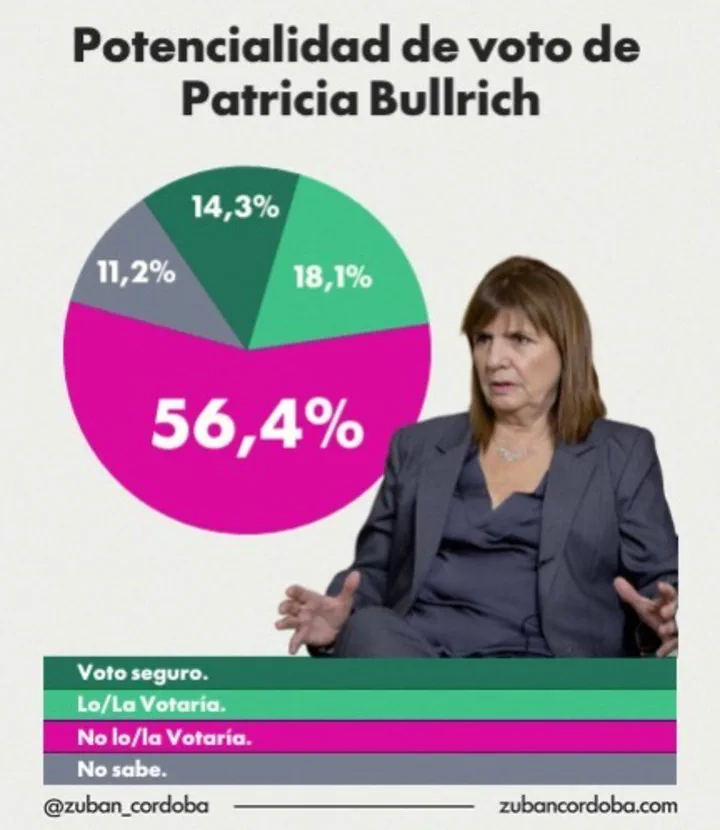 Un gráfico circular de intención de voto acompaña el retrato de la dirigente política Patricia Bullrich.
