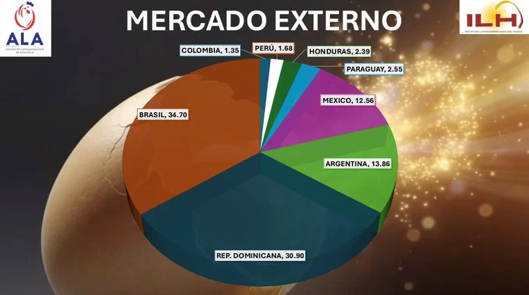 Un gráfico circular en perspectiva presenta porcentajes de mercado externo por países junto a un huevo.