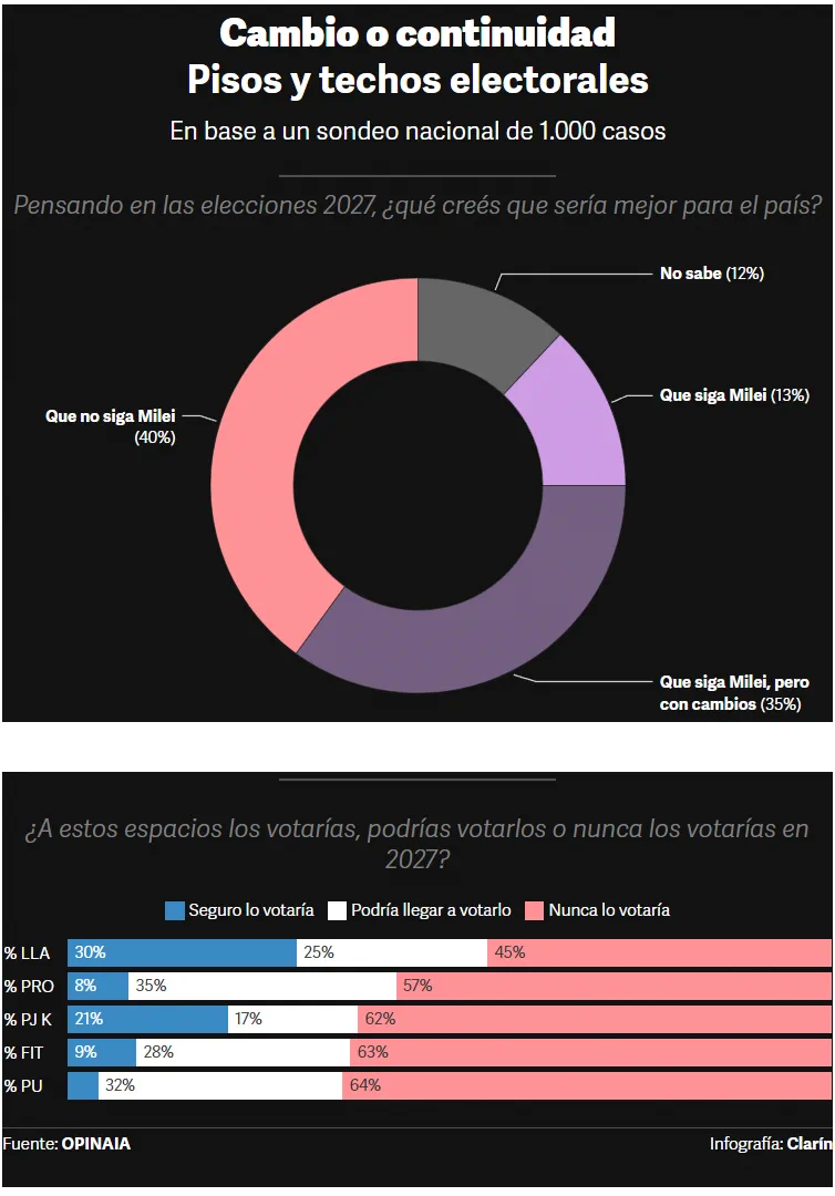 Infografía con gráficos estadísticos sobre pisos y techos electorales para 2027 basada en un sondeo de Opinaía.