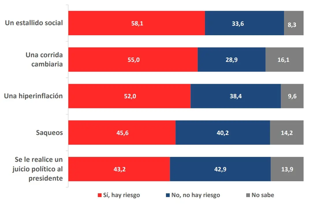 Un gráfico de barras horizontales apiladas muestra porcentajes de respuestas sobre diferentes riesgos sociales y políticos.