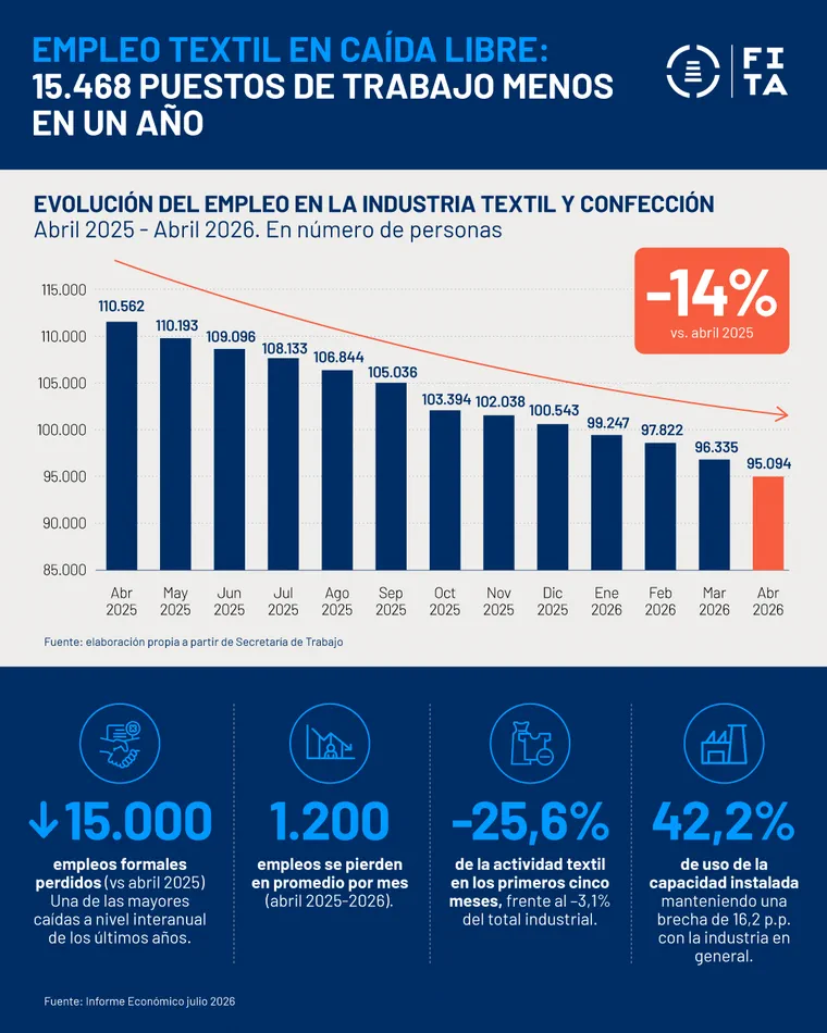 Una infografía muestra un gráfico de barras sobre la caída del empleo textil interanual y métricas del sector.