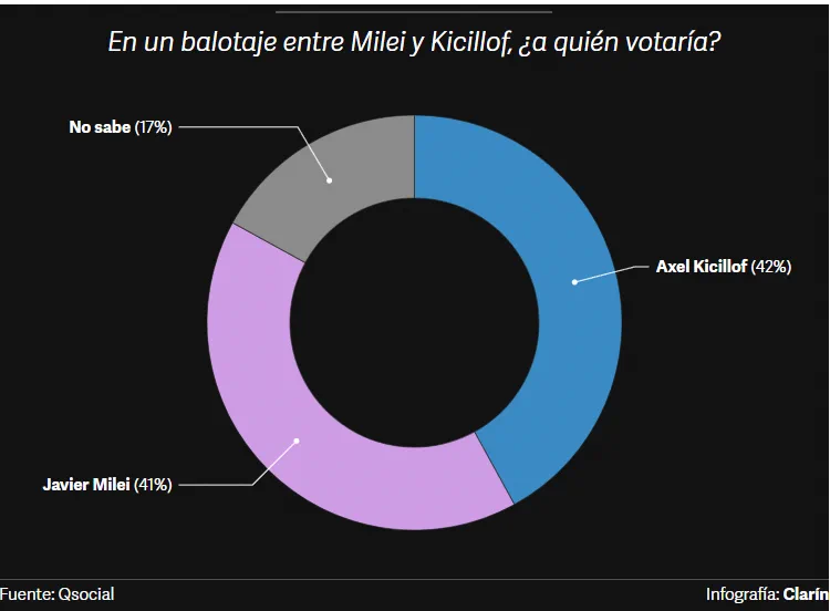 Gráfico circular sobre fondo negro que muestra porcentajes estimados para un balotaje entre Milei y Kicillof.
