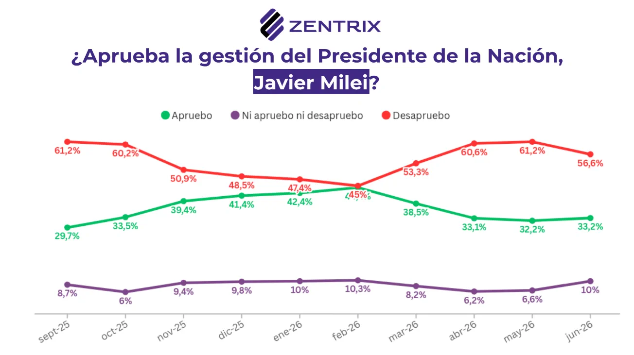 Un gráfico de líneas muestra porcentajes de aprobación de gestión a lo largo de varios meses.