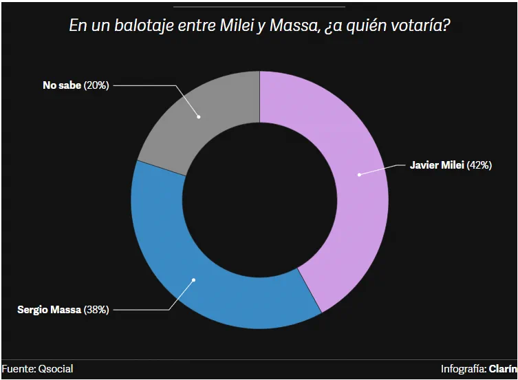 Gráfico circular sobre fondo negro con porcentajes proyectados para un balotaje entre Milei y Massa.