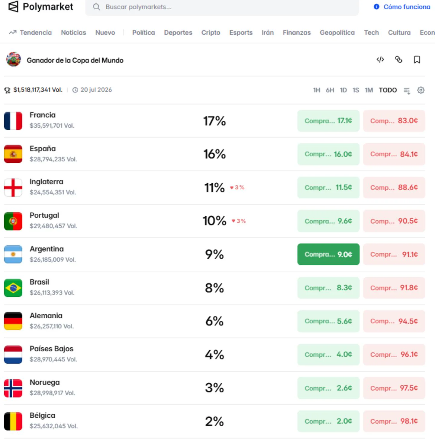 Captura de una pantalla del sitio Polymarket con porcentajes de apuestas sobre el Mundial de futbol.