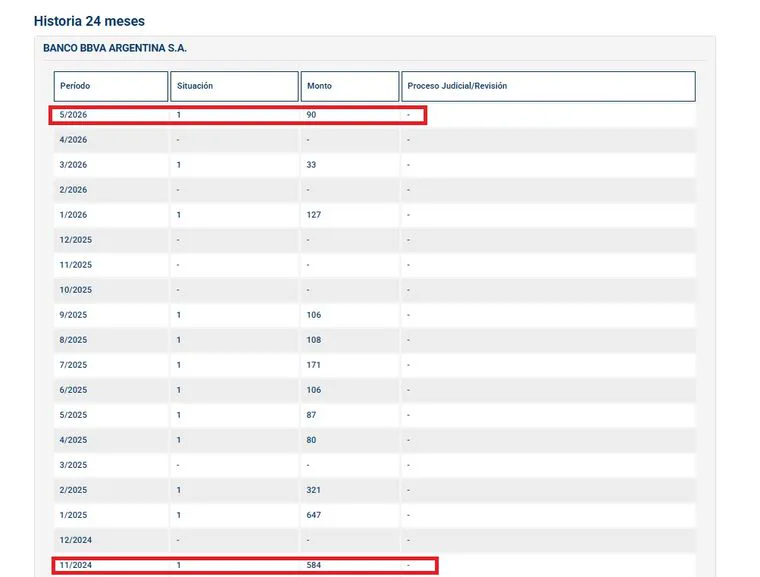 Una tabla con el historial crediticio de una entidad bancaria donde figuran períodos y montos en recuadros rojos.