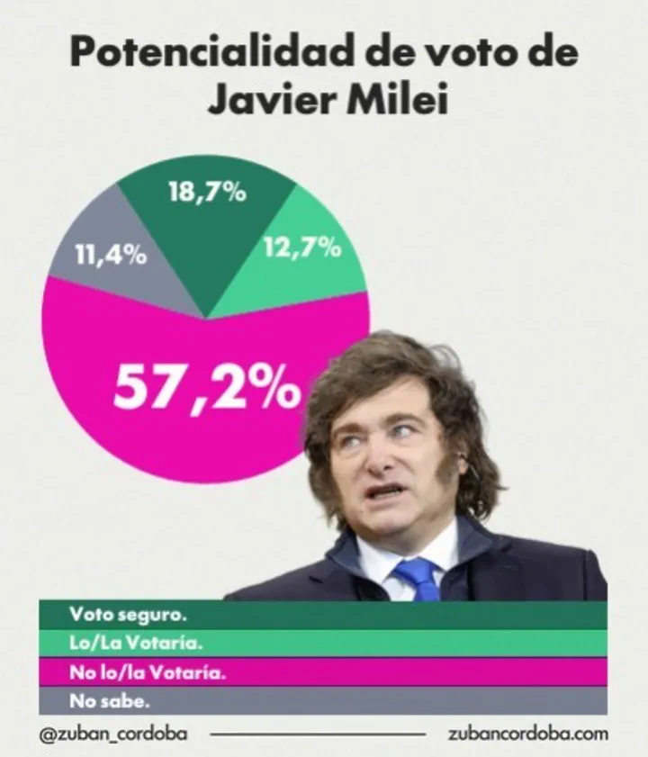 Una encuesta midió un duelo clave para 2027: Milei vs. Bullrich vs. Macri
