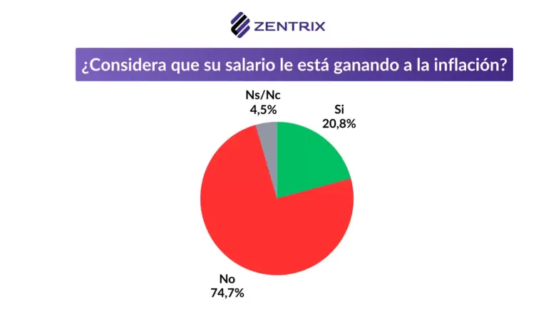 Paradoja en Argentina: sube la imagen de Milei pese a que 74% afirma que su salario pierde contra la inflación