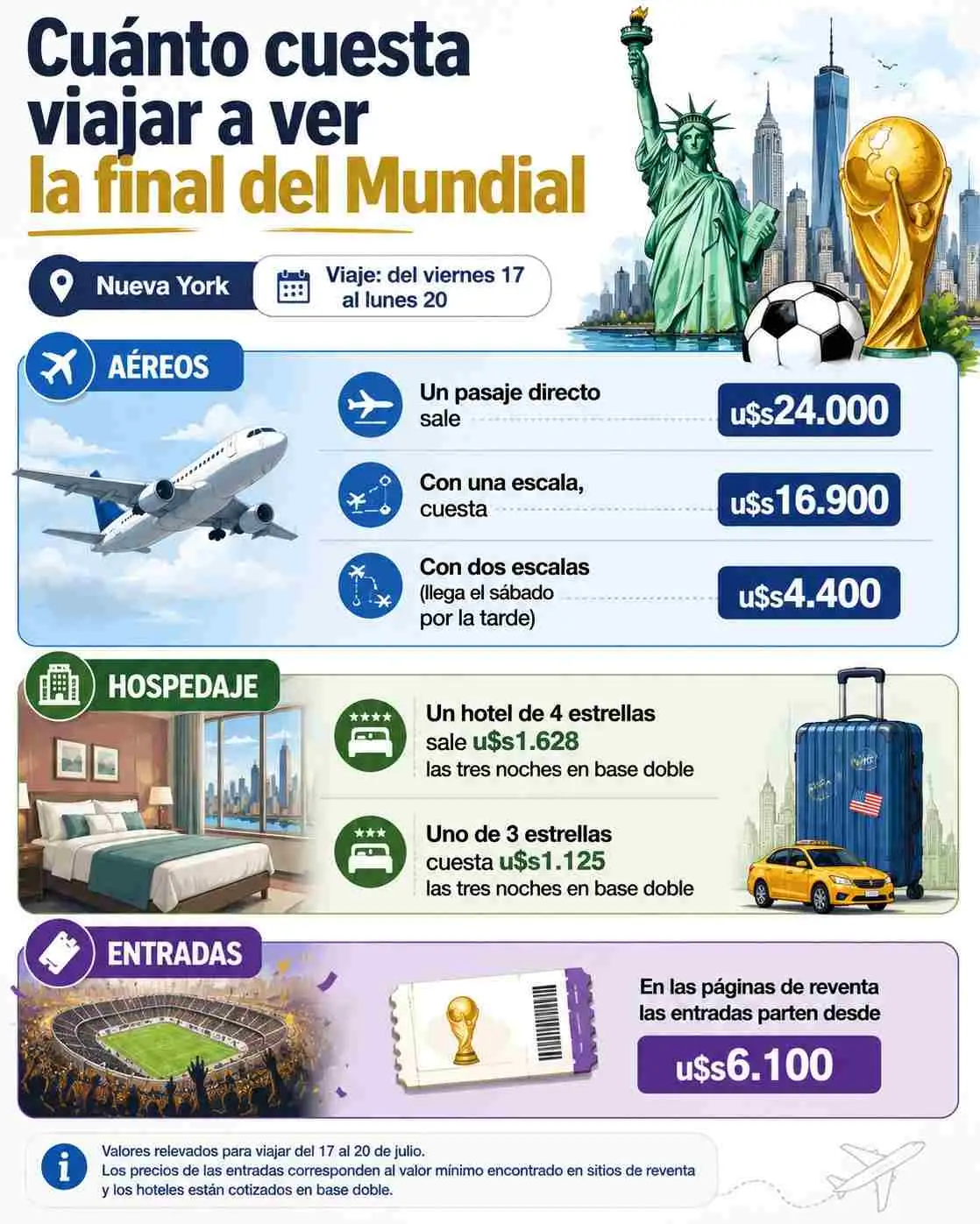 Infografía con estimaciones de costos en dólares de pasajes, hotel y entradas para viajar a la final del Mundial.