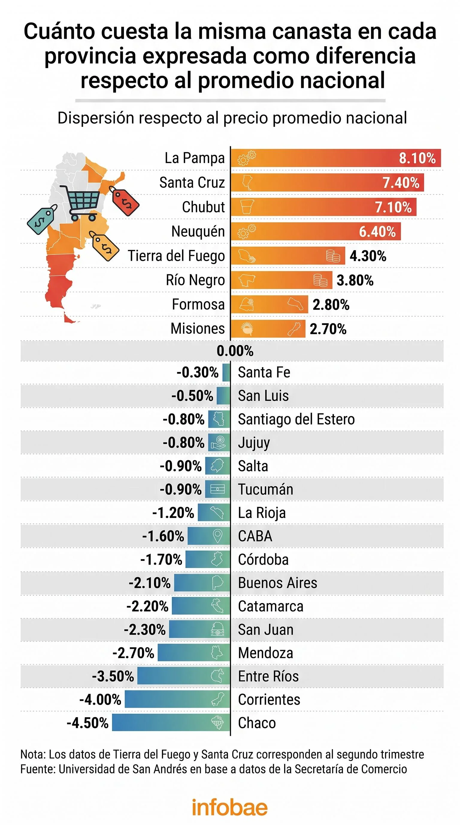 Por qué la misma canasta de compras cuesta hasta 30% más según la provincia en la que se la compre