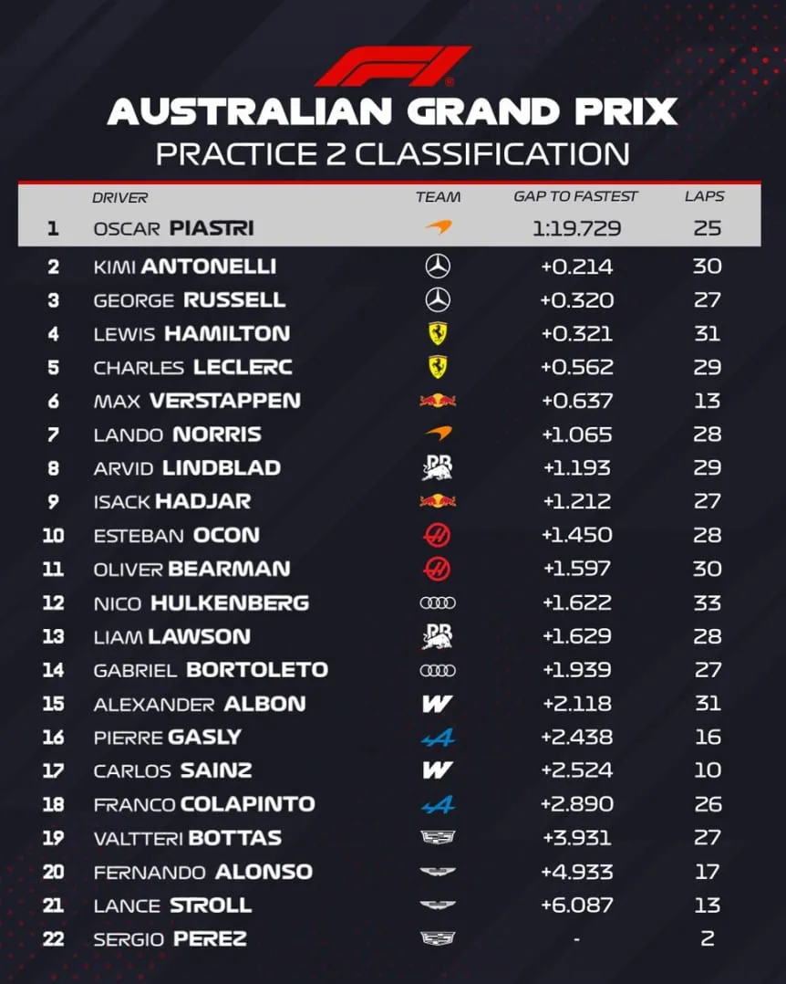 Tabla gráfica de resultados de la práctica 2 del Gran Premio de Australia de Fórmula 1 con tiempos y nombres de pilotos.
