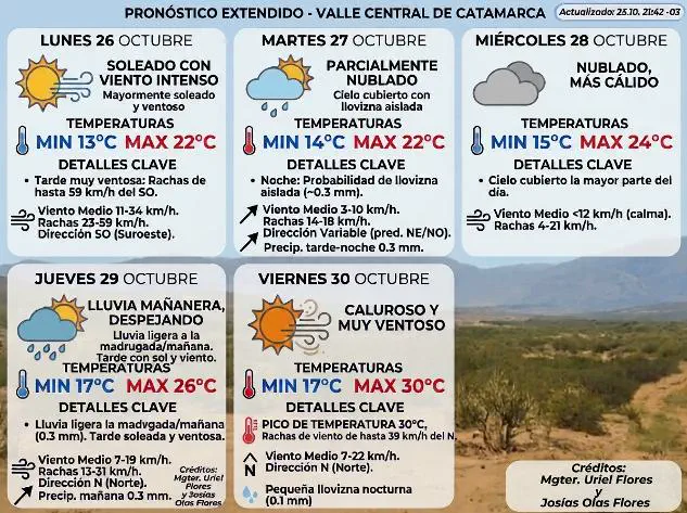 El tiempo en Catamarca: de ráfagas intensas y lloviznas a un cierre de semana a puro calor