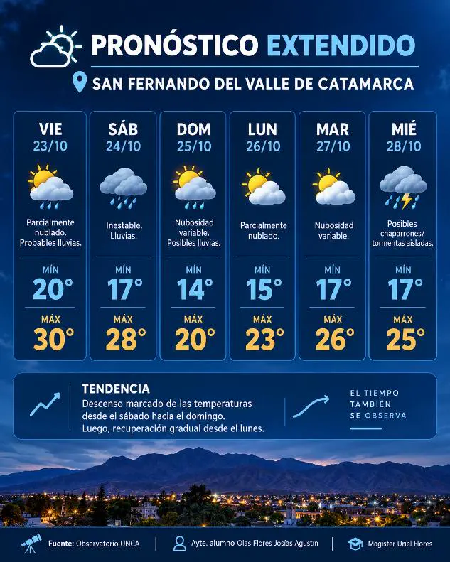 El tiempo en el Valle Central: calor, lluvias e inestabilidad anticipan un fin de semana de ambiente fresco