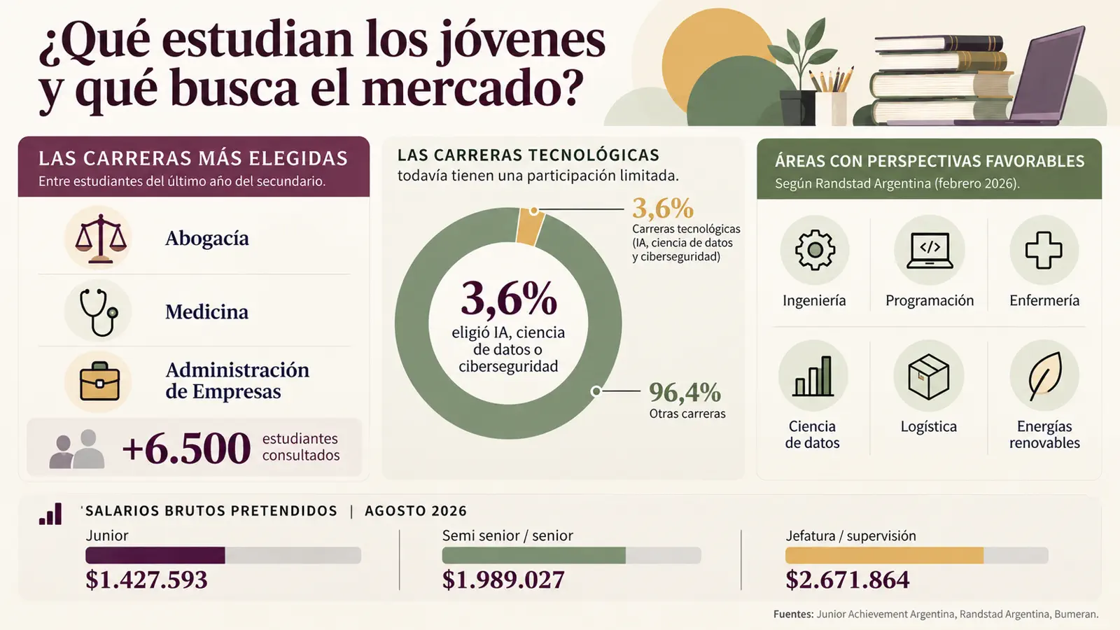 Qué carreras eligen los jóvenes en Argentina: el costo de estudiar y el desafío de financiar una profesión