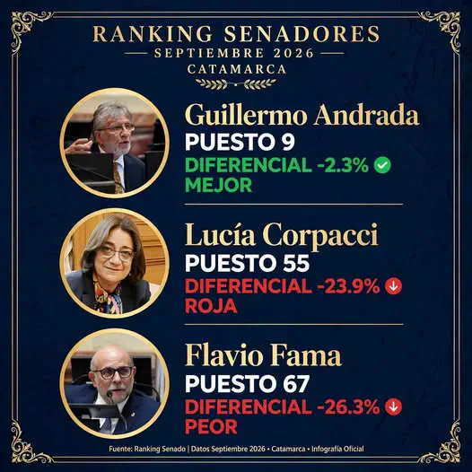 Ranking de Senadores