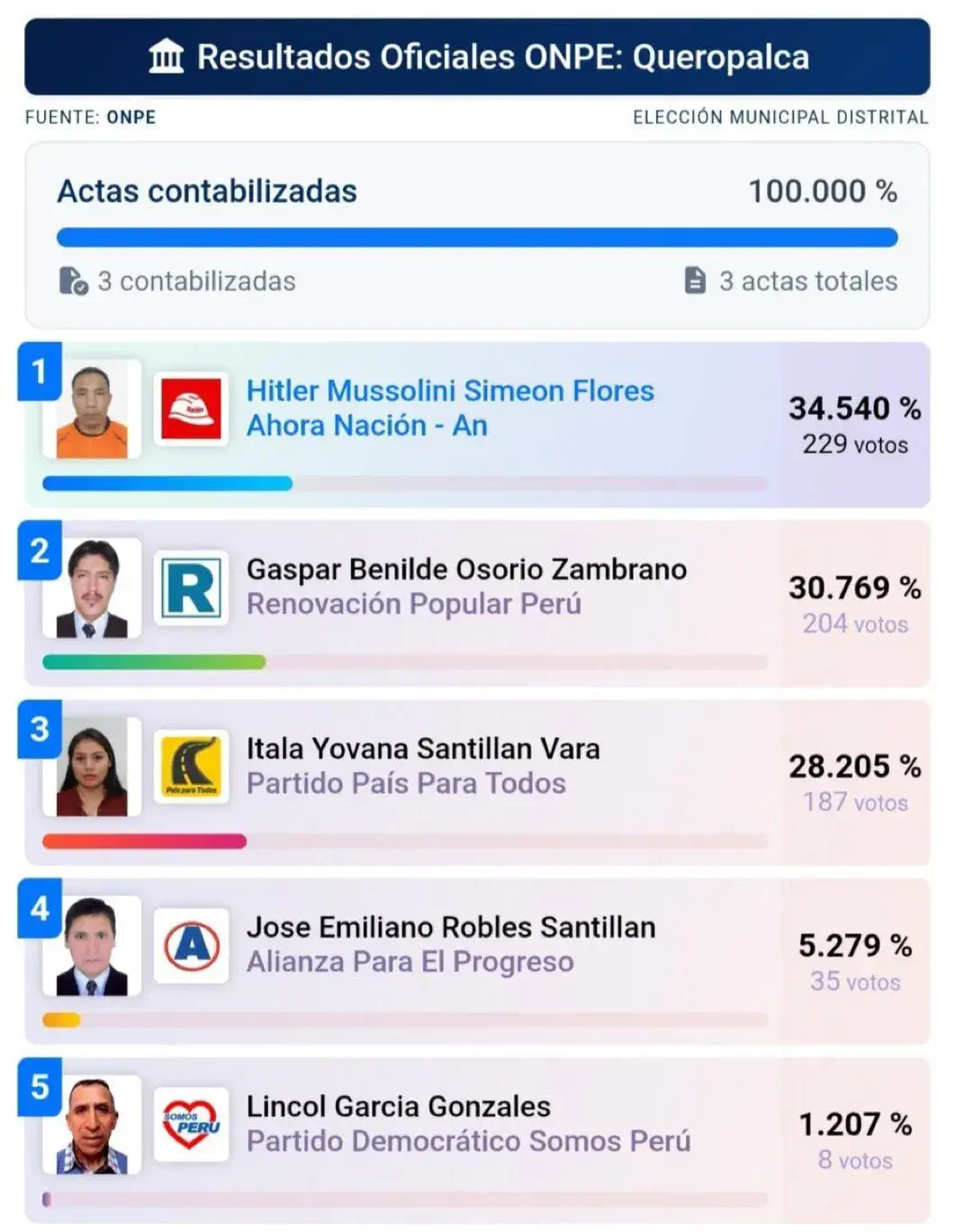 Resultados de las elecciones.